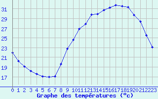 Courbe de tempratures pour Lagarrigue (81)