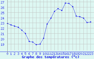 Courbe de tempratures pour Cabestany (66)
