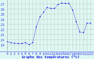 Courbe de tempratures pour Vejer de la Frontera