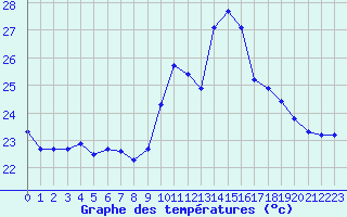 Courbe de tempratures pour Perpignan (66)