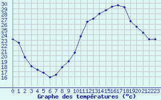 Courbe de tempratures pour Dax (40)