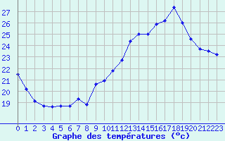 Courbe de tempratures pour Saint-Girons (09)