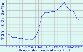 Courbe de tempratures pour Challes-les-Eaux (73)