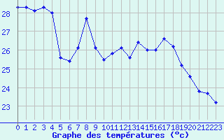 Courbe de tempratures pour Ile Rousse (2B)