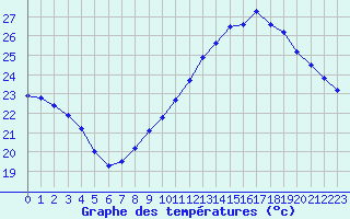 Courbe de tempratures pour Montlimar (26)