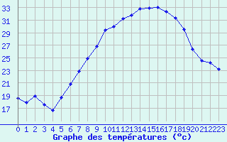 Courbe de tempratures pour Lahr (All)