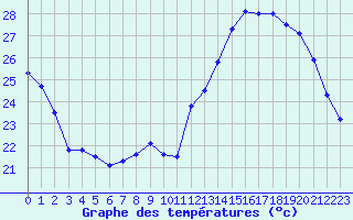 Courbe de tempratures pour Trappes (78)