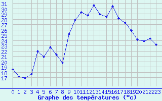 Courbe de tempratures pour Figari (2A)