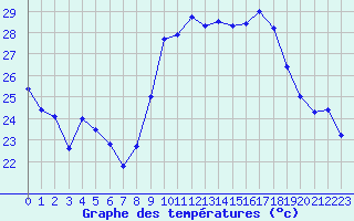 Courbe de tempratures pour Alistro (2B)