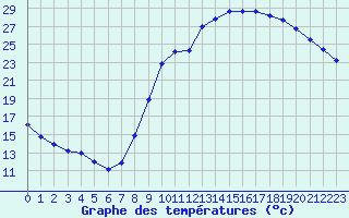 Courbe de tempratures pour Rochegude (26)