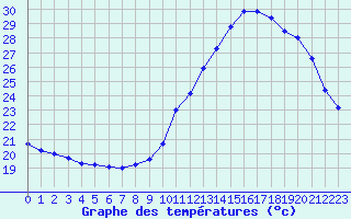 Courbe de tempratures pour Ruffiac (47)