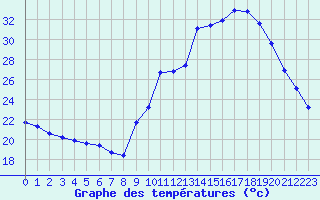 Courbe de tempratures pour Sain-Bel (69)