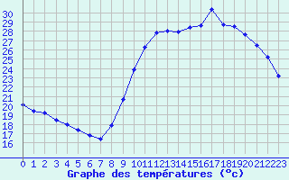 Courbe de tempratures pour Mont-de-Marsan (40)