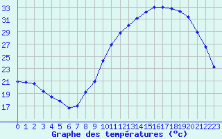Courbe de tempratures pour Biarritz (64)