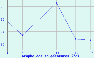 Courbe de tempratures pour le bateau C6SE4