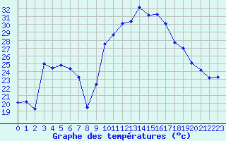 Courbe de tempratures pour Figari (2A)