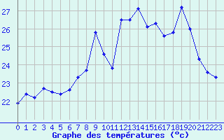 Courbe de tempratures pour Ile du Levant (83)