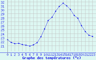 Courbe de tempratures pour Muret (31)