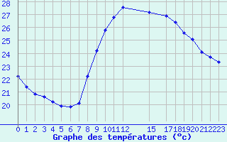 Courbe de tempratures pour Six-Fours (83)