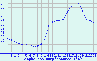 Courbe de tempratures pour Porquerolles (83)