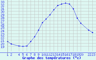 Courbe de tempratures pour Lerida (Esp)