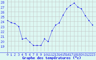 Courbe de tempratures pour Jan (Esp)