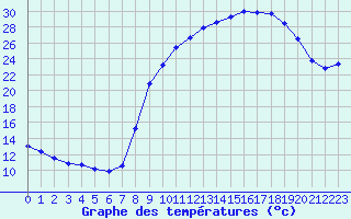 Courbe de tempratures pour Pointe de Socoa (64)