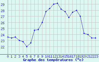 Courbe de tempratures pour Cap Mele (It)