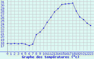 Courbe de tempratures pour Langres (52) 