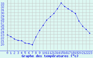 Courbe de tempratures pour Nmes - Garons (30)