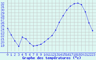 Courbe de tempratures pour Auch (32)