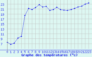 Courbe de tempratures pour Bagnres-de-Luchon (31)