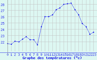 Courbe de tempratures pour Cap Pertusato (2A)