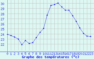 Courbe de tempratures pour Ile du Levant (83)