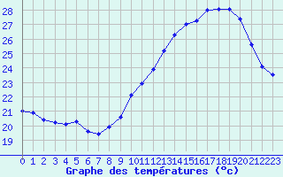 Courbe de tempratures pour Aouste sur Sye (26)