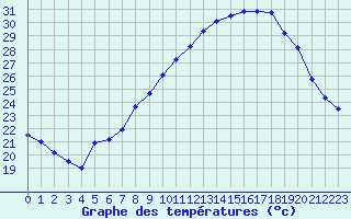 Courbe de tempratures pour Orange (84)