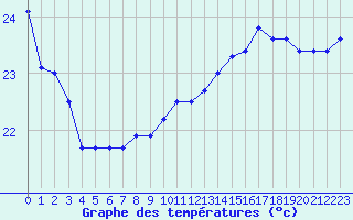 Courbe de tempratures pour la bouée 6100196