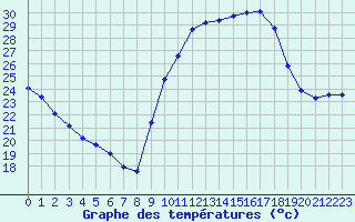 Courbe de tempratures pour Douzens (11)