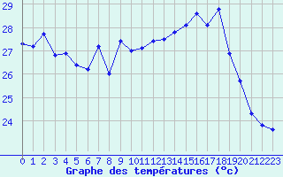 Courbe de tempratures pour Ile Rousse (2B)