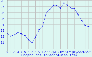 Courbe de tempratures pour Vias (34)