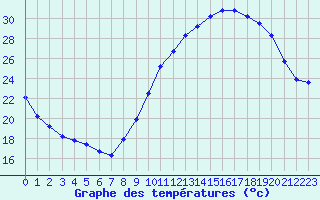 Courbe de tempratures pour Montlimar (26)