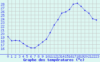 Courbe de tempratures pour Nantes (44)