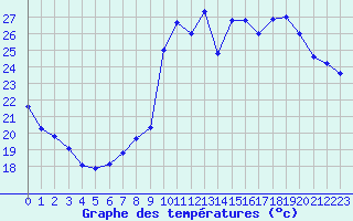 Courbe de tempratures pour Montpellier (34)