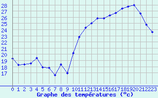 Courbe de tempratures pour Gourdon (46)