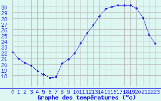 Courbe de tempratures pour Voiron (38)