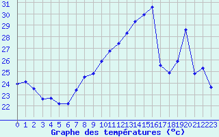 Courbe de tempratures pour Cap Corse (2B)