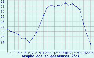 Courbe de tempratures pour Perpignan (66)