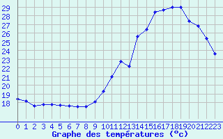 Courbe de tempratures pour Pau (64)