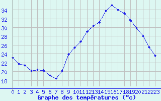 Courbe de tempratures pour Aubenas - Lanas (07)