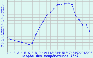 Courbe de tempratures pour Taradeau (83)